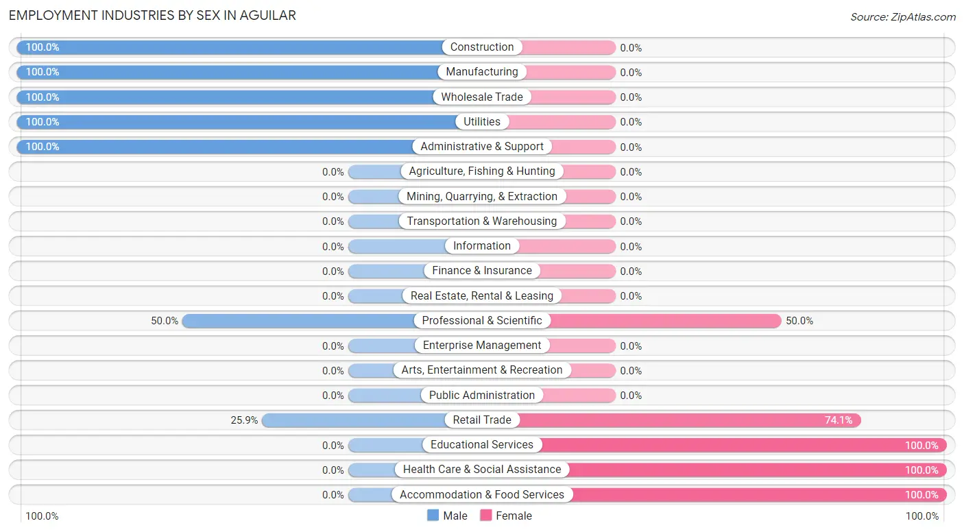 Employment Industries by Sex in Aguilar