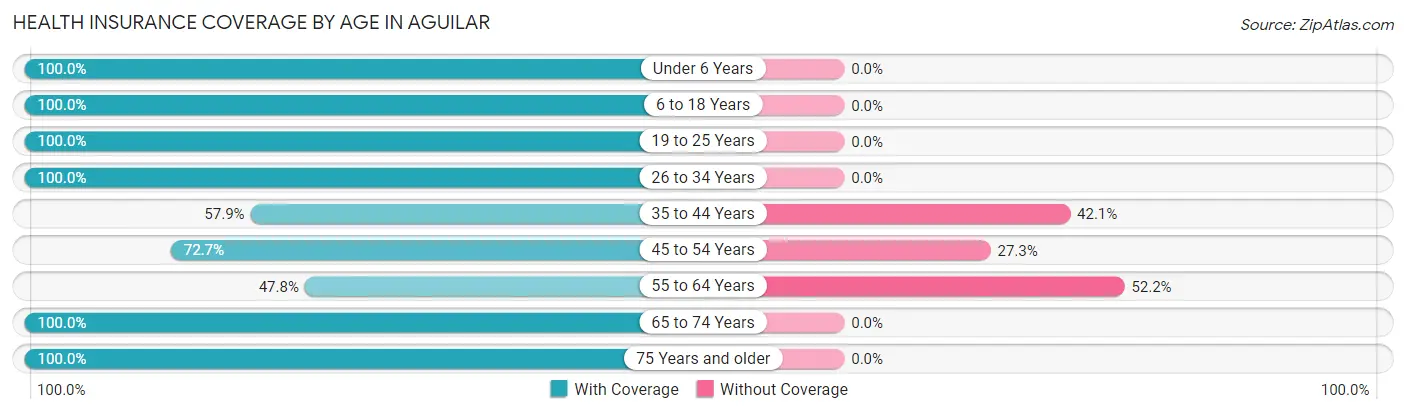 Health Insurance Coverage by Age in Aguilar