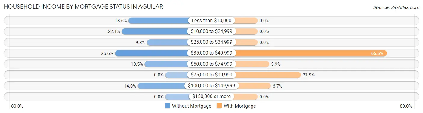 Household Income by Mortgage Status in Aguilar