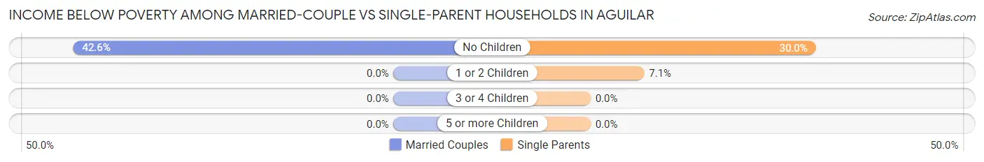 Income Below Poverty Among Married-Couple vs Single-Parent Households in Aguilar