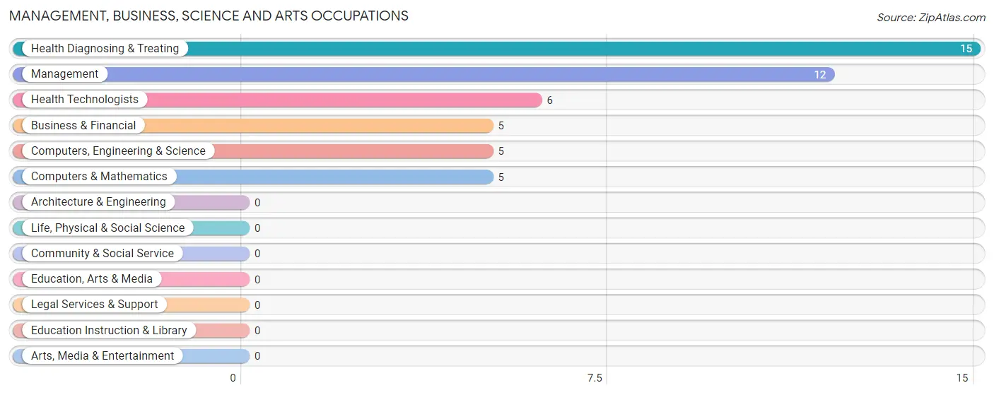 Management, Business, Science and Arts Occupations in Aguilar