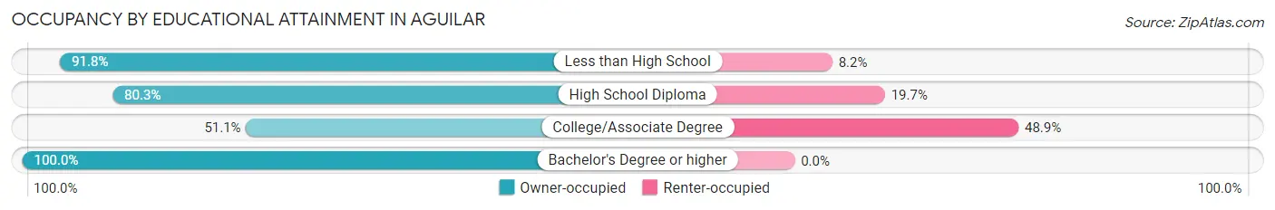 Occupancy by Educational Attainment in Aguilar