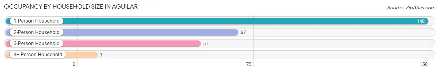 Occupancy by Household Size in Aguilar