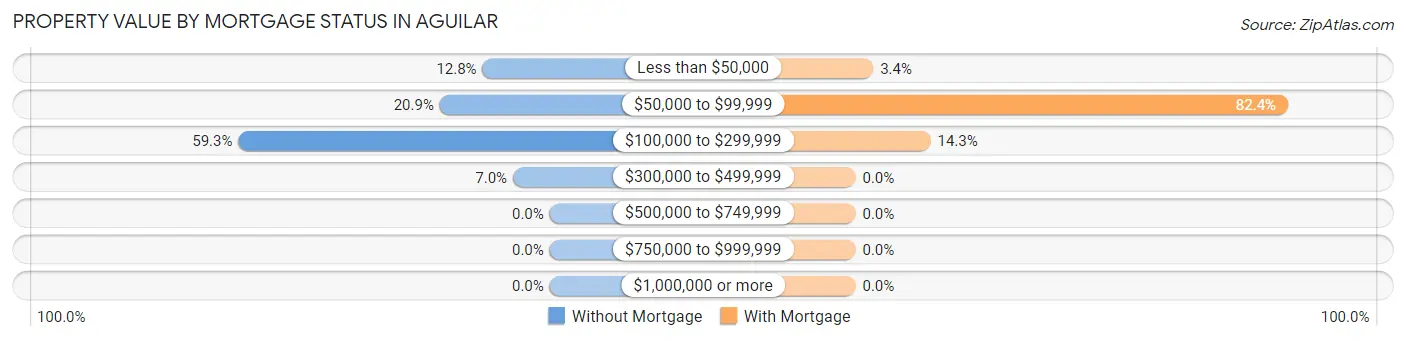 Property Value by Mortgage Status in Aguilar