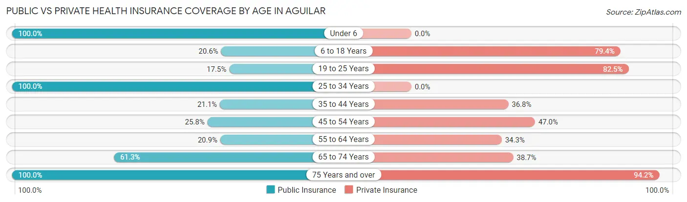 Public vs Private Health Insurance Coverage by Age in Aguilar