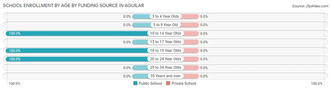 School Enrollment by Age by Funding Source in Aguilar
