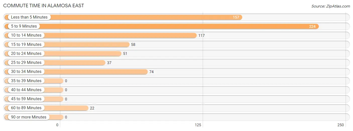 Commute Time in Alamosa East