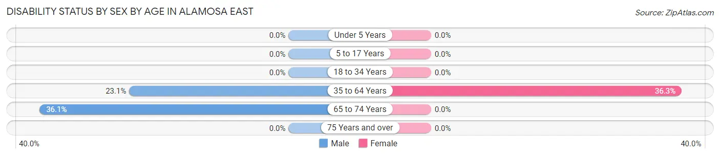 Disability Status by Sex by Age in Alamosa East