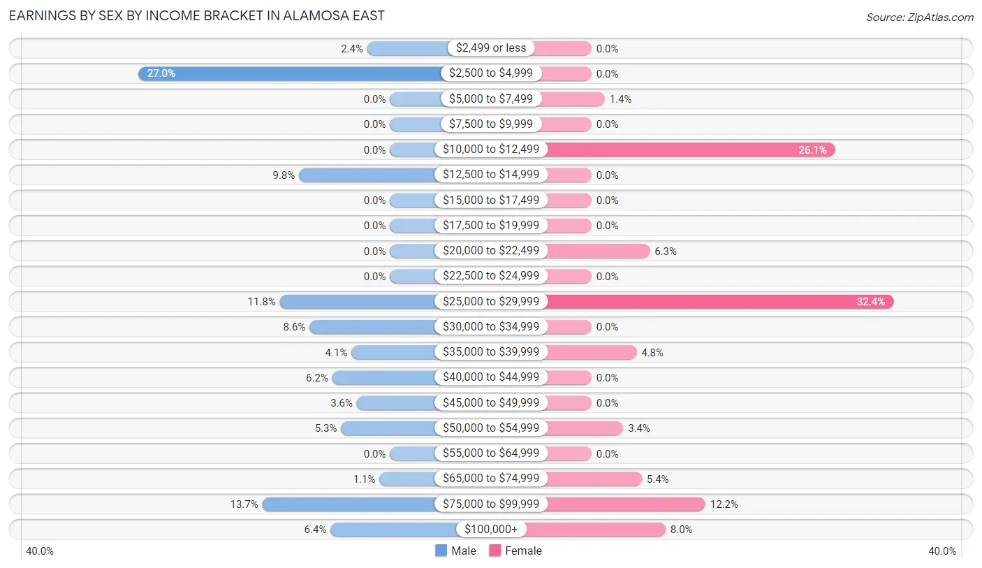 Earnings by Sex by Income Bracket in Alamosa East