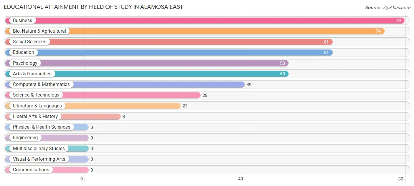 Educational Attainment by Field of Study in Alamosa East