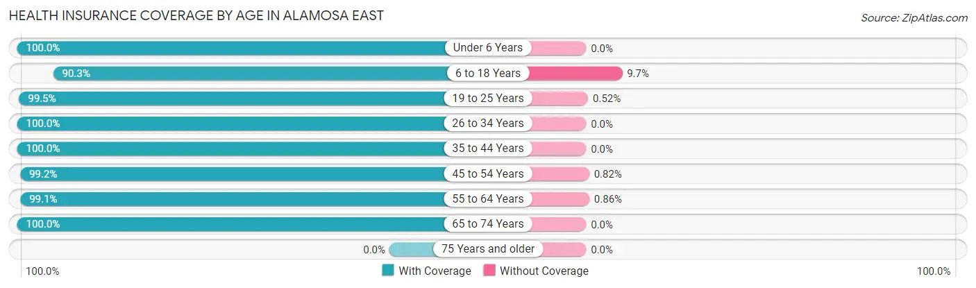 Health Insurance Coverage by Age in Alamosa East