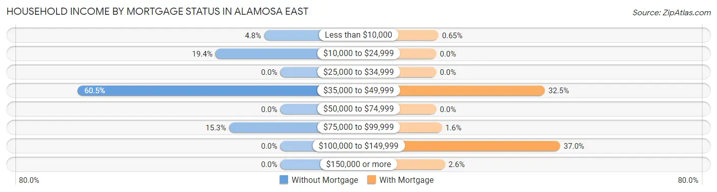 Household Income by Mortgage Status in Alamosa East