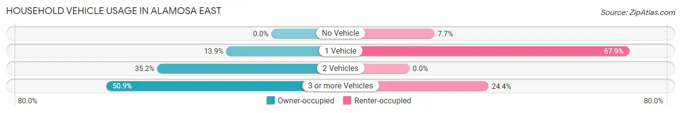 Household Vehicle Usage in Alamosa East