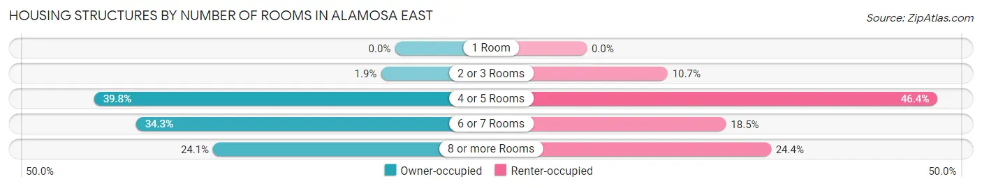 Housing Structures by Number of Rooms in Alamosa East