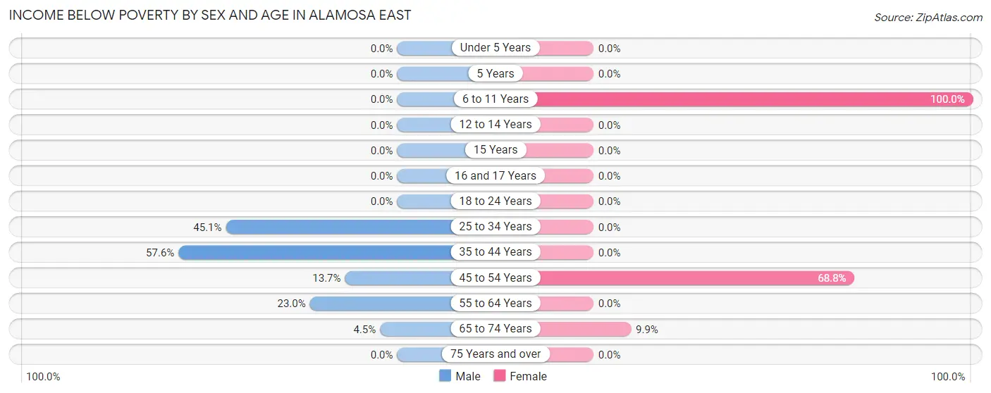 Income Below Poverty by Sex and Age in Alamosa East