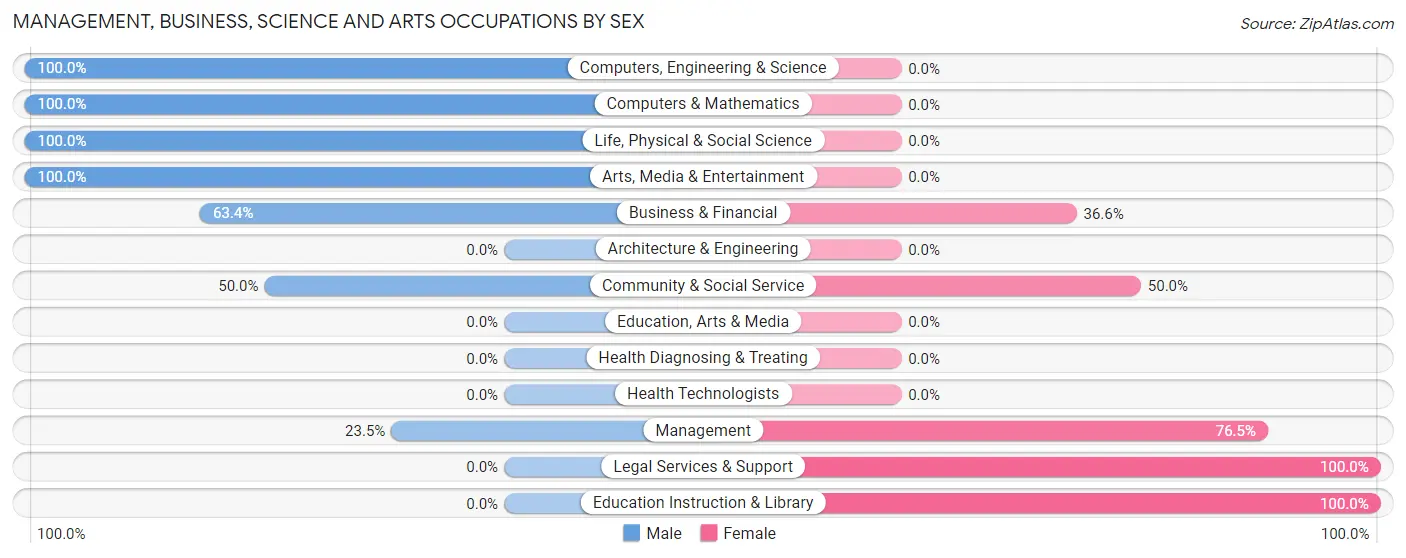 Management, Business, Science and Arts Occupations by Sex in Alamosa East