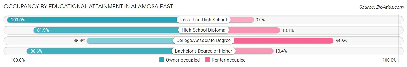 Occupancy by Educational Attainment in Alamosa East