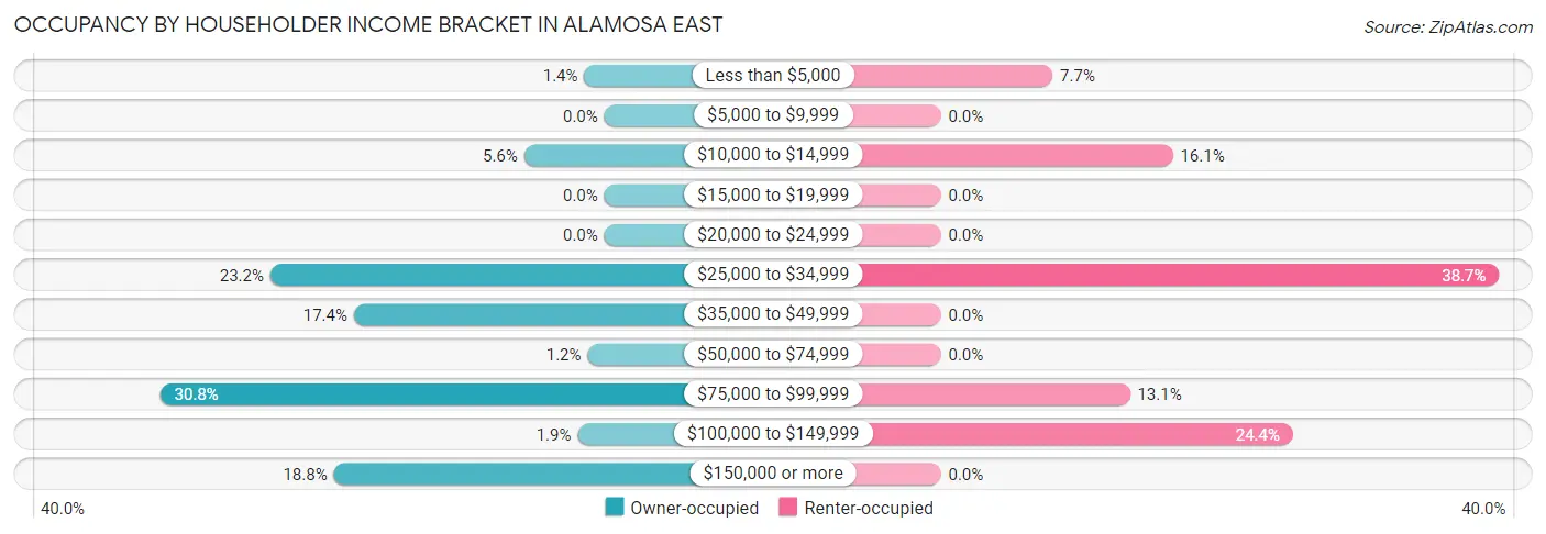 Occupancy by Householder Income Bracket in Alamosa East