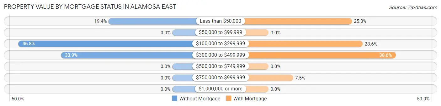 Property Value by Mortgage Status in Alamosa East