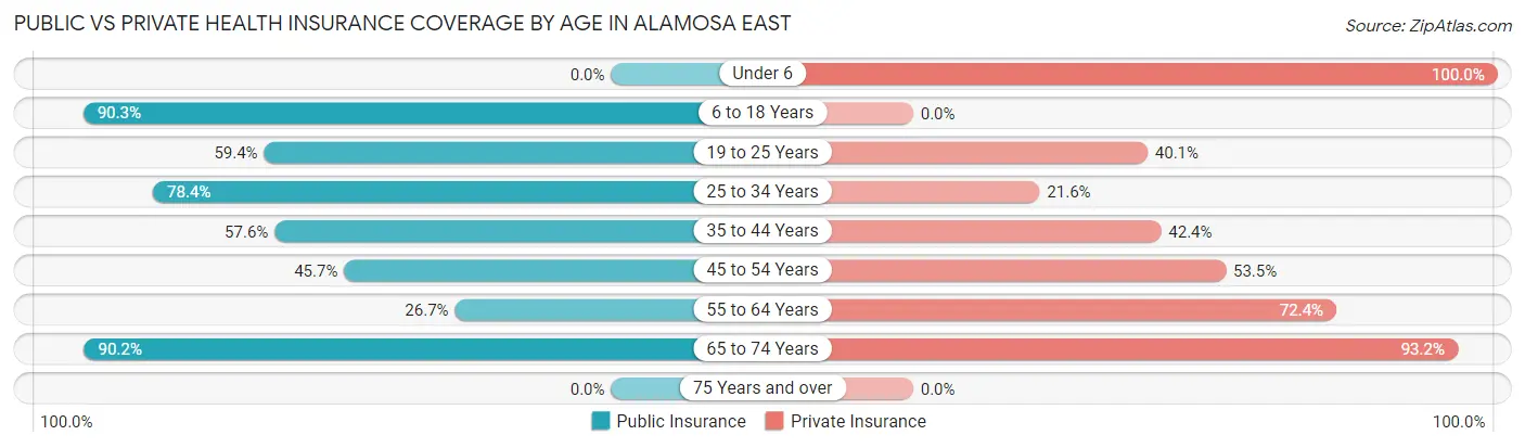 Public vs Private Health Insurance Coverage by Age in Alamosa East