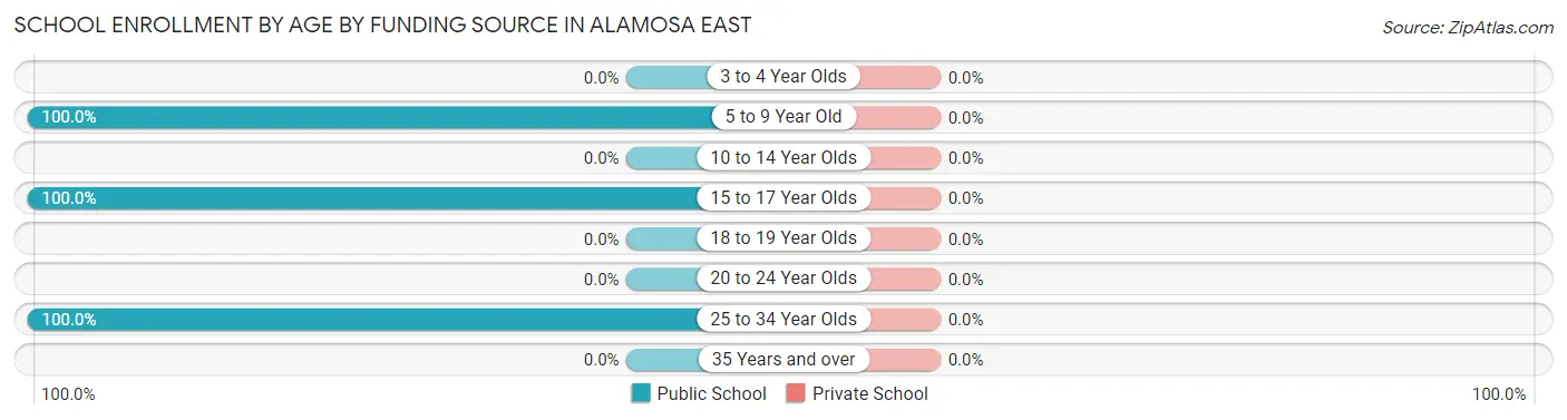School Enrollment by Age by Funding Source in Alamosa East