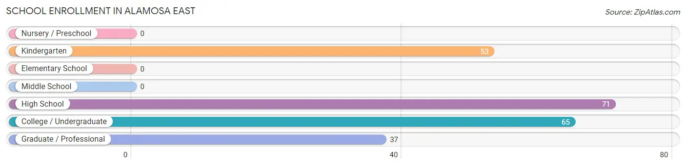 School Enrollment in Alamosa East