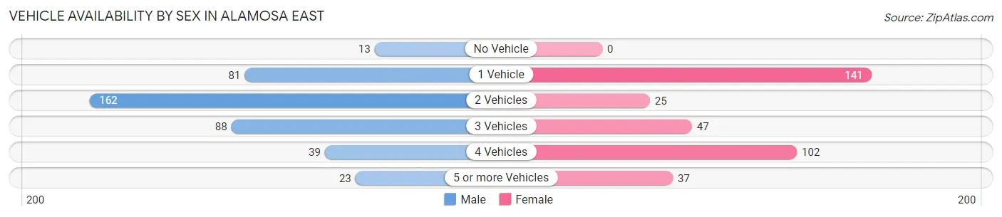 Vehicle Availability by Sex in Alamosa East