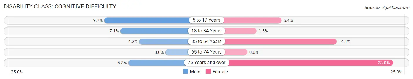 Disability in Alamosa: <span>Cognitive Difficulty</span>