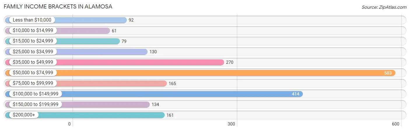 Family Income Brackets in Alamosa