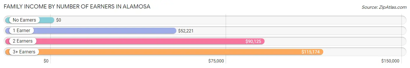 Family Income by Number of Earners in Alamosa