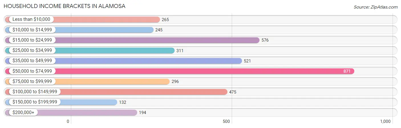 Household Income Brackets in Alamosa