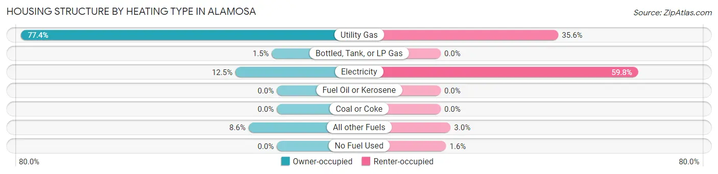 Housing Structure by Heating Type in Alamosa