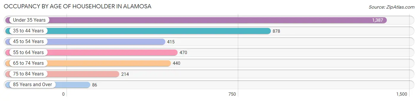 Occupancy by Age of Householder in Alamosa