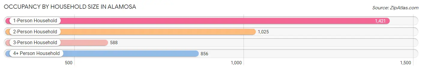 Occupancy by Household Size in Alamosa