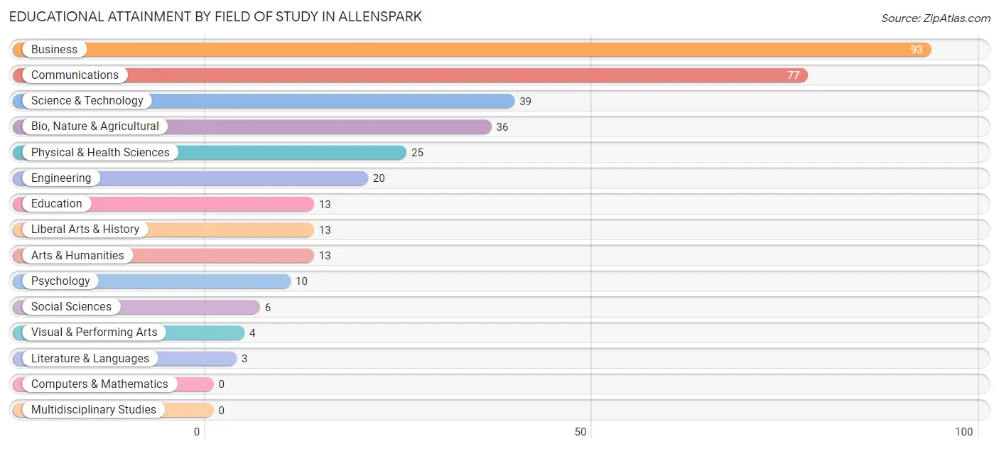 Educational Attainment by Field of Study in Allenspark