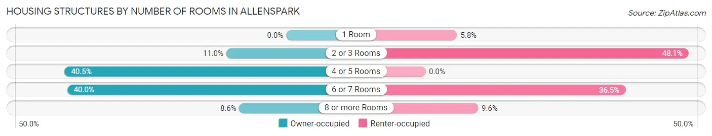 Housing Structures by Number of Rooms in Allenspark