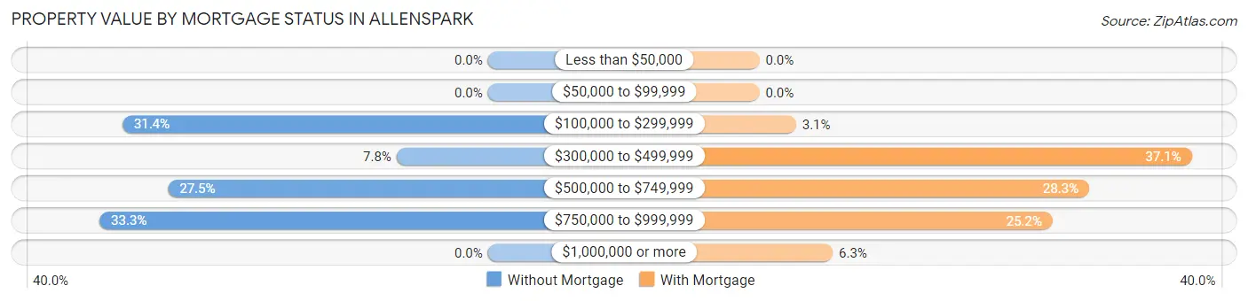 Property Value by Mortgage Status in Allenspark