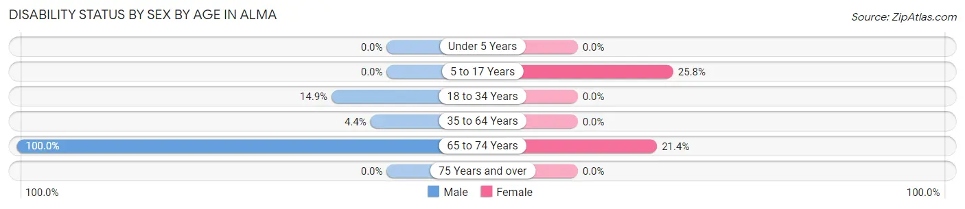 Disability Status by Sex by Age in Alma
