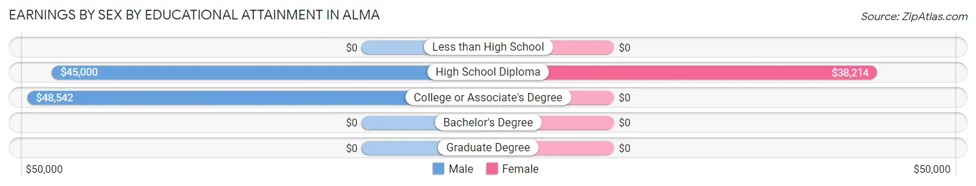 Earnings by Sex by Educational Attainment in Alma