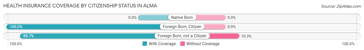 Health Insurance Coverage by Citizenship Status in Alma