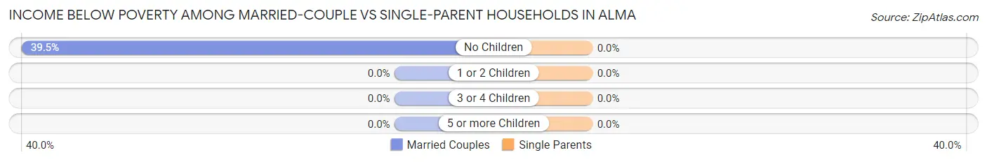 Income Below Poverty Among Married-Couple vs Single-Parent Households in Alma