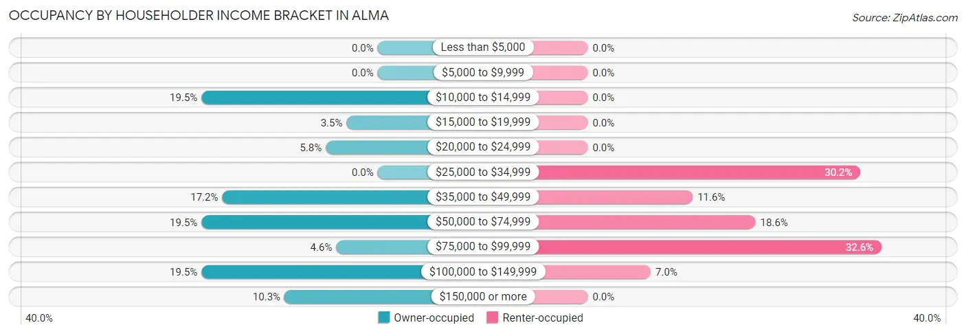 Occupancy by Householder Income Bracket in Alma
