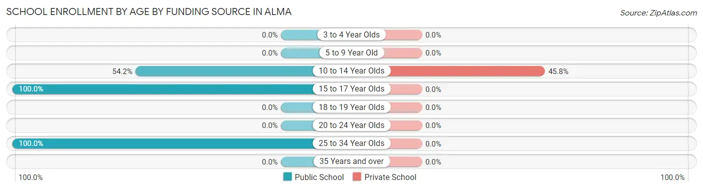 School Enrollment by Age by Funding Source in Alma