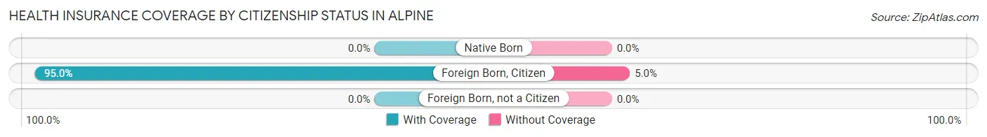 Health Insurance Coverage by Citizenship Status in Alpine