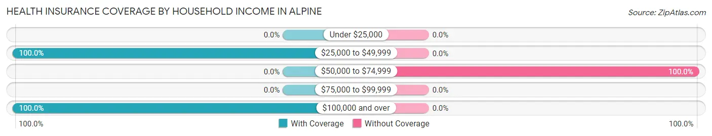 Health Insurance Coverage by Household Income in Alpine