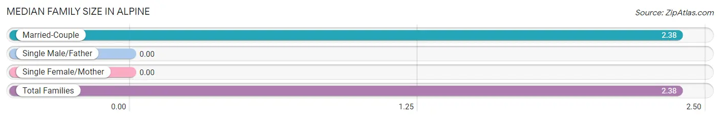 Median Family Size in Alpine