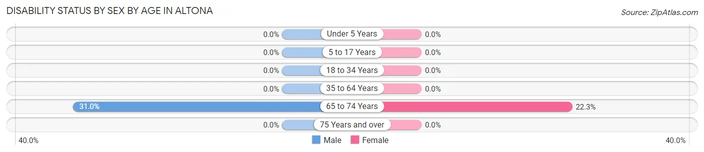 Disability Status by Sex by Age in Altona