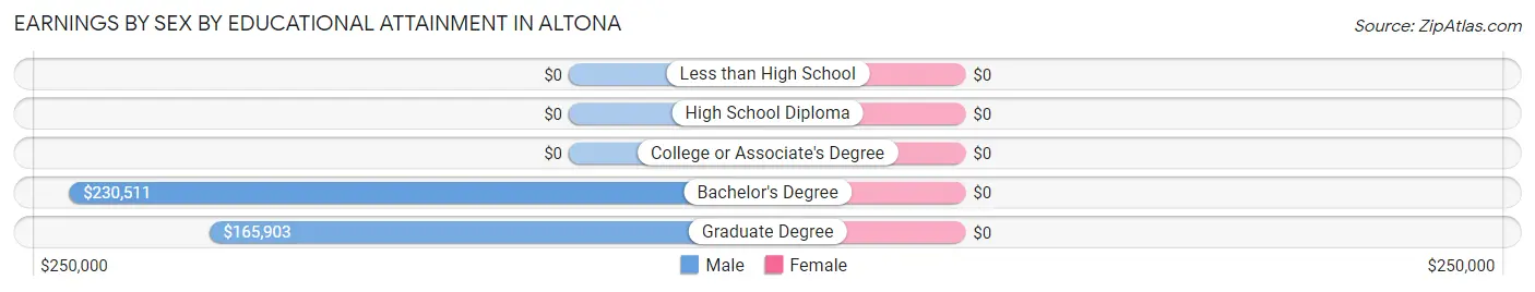 Earnings by Sex by Educational Attainment in Altona
