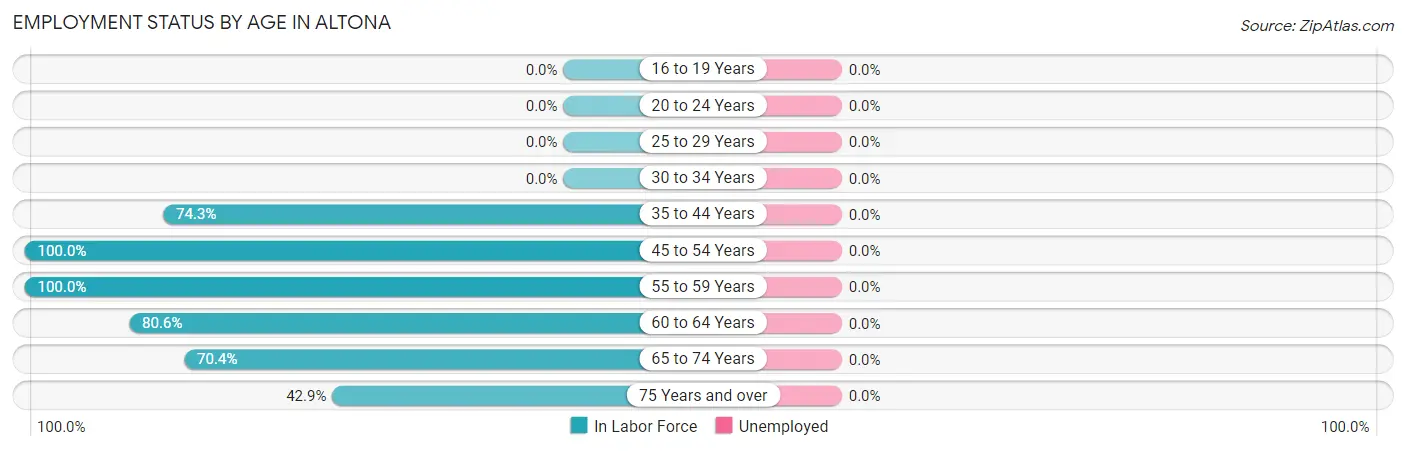 Employment Status by Age in Altona