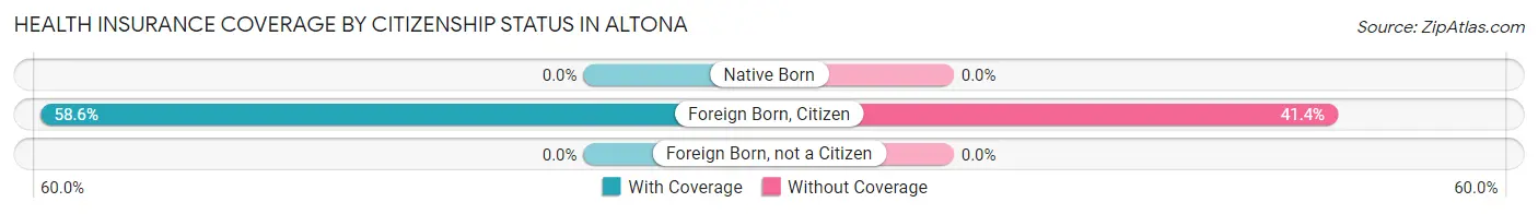 Health Insurance Coverage by Citizenship Status in Altona